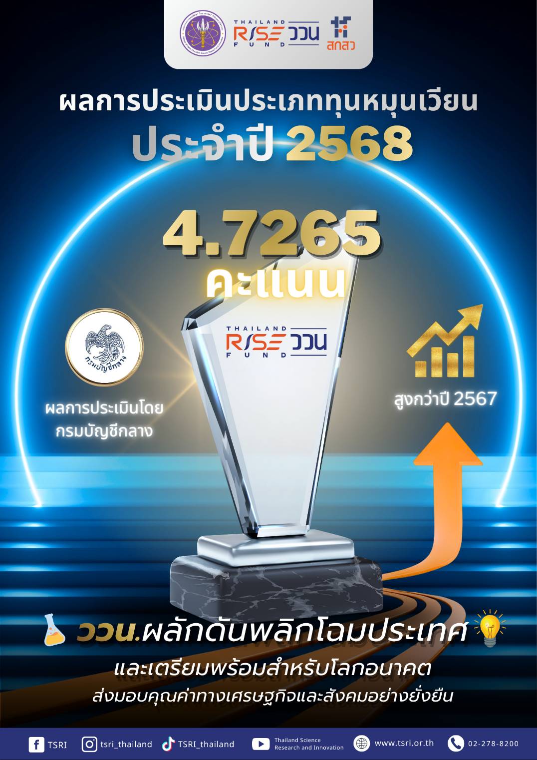 ฝ่ายวิจัยและนวัตกรรม ขอร่วมแสดงความยินดีและชื่นชมสำนักงานคณะกรรมการส่งเสริมวิทยาศาสตร์ วิจัยและนวัตกรรม (สกสว.)